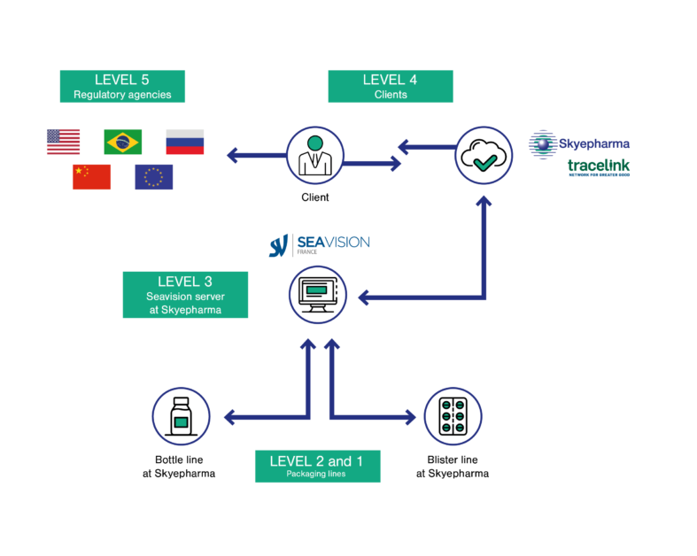 Skyepharma - Serialization management system