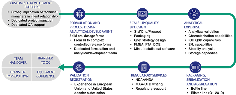 Skyepharma - pharma new product introduction department Scope