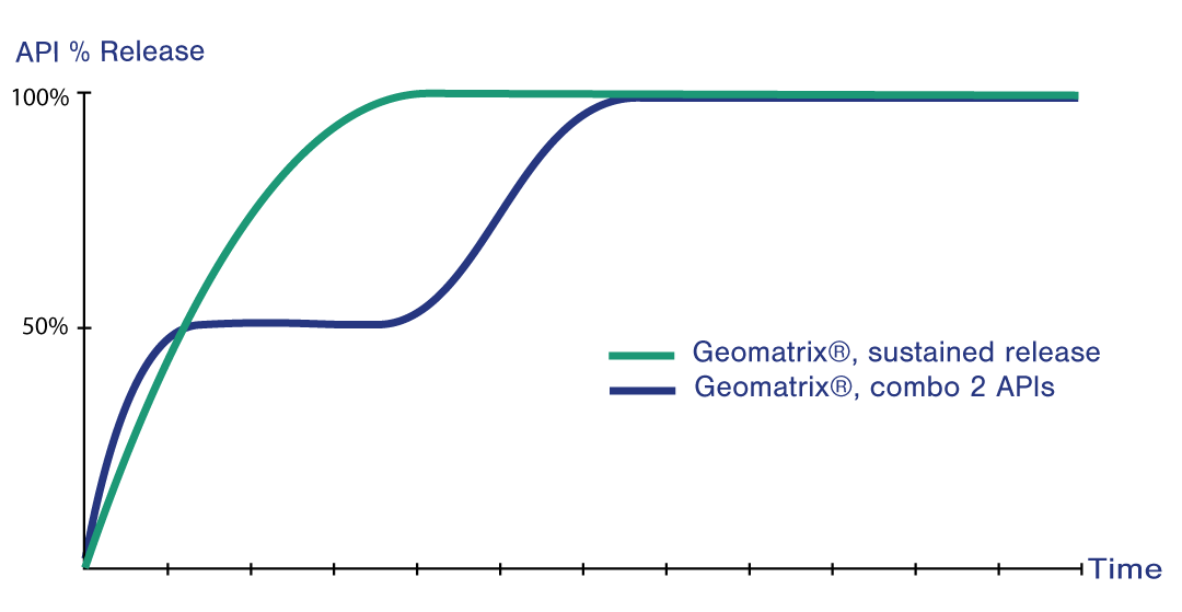 Dissolution profile for immediate and extended release with two APIs - Multi-layer tablet technology Geomatrix®