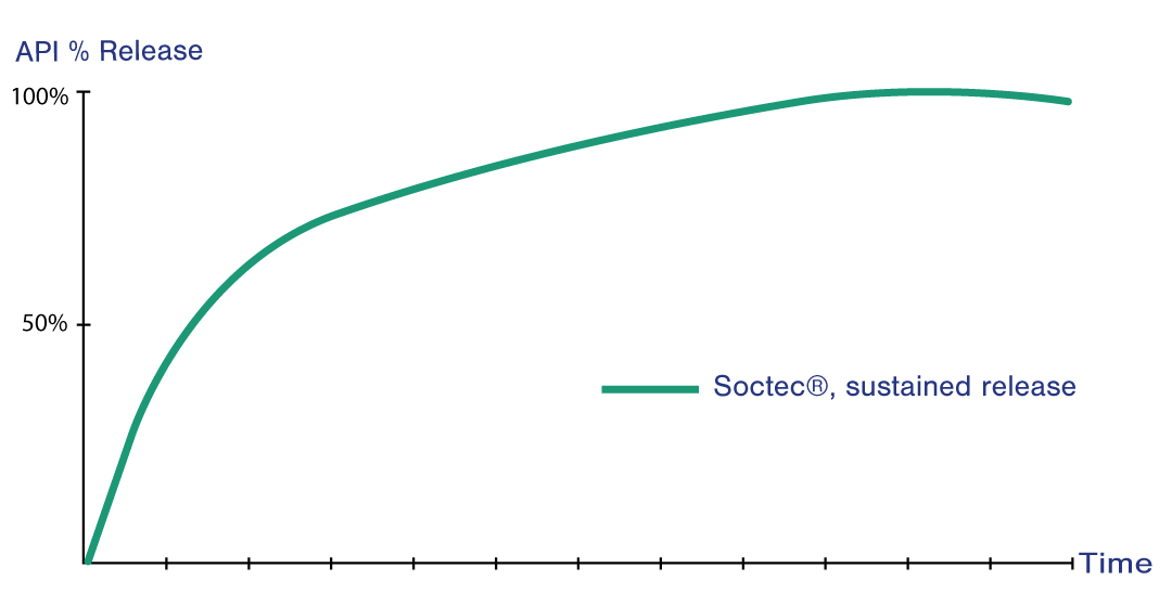 Dissolution profile for extented Release - Gastro-retentive Platform Technology Soctec®