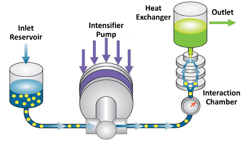 Microfluidics