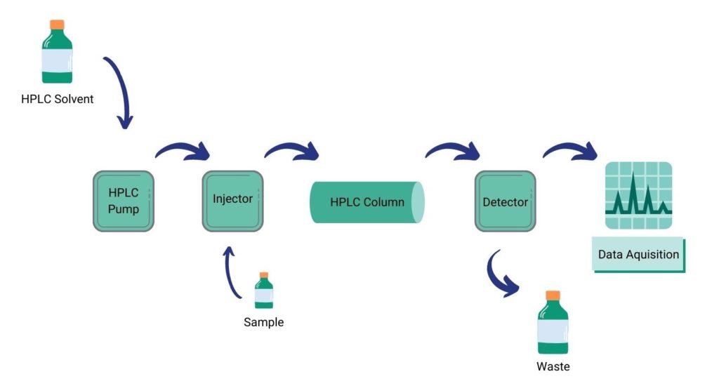 Chromatography Principle - HPLC