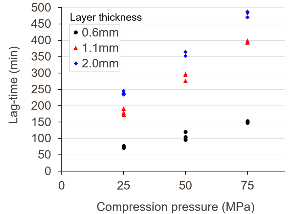 Lag-time of press-coated tablet as a function of layer thickness and compression pressure